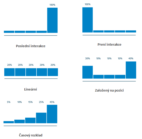 Atribuční modely (2/4) - základní atribuční modely