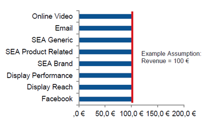 Atribuční modely (3/4) - přelévání peněz