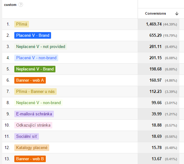 Atribuční modely (4/4) - konverzní cesty a vlastní model