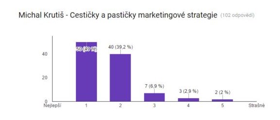 Hodnocení mé přednášky účastníky