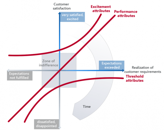 Kano model
