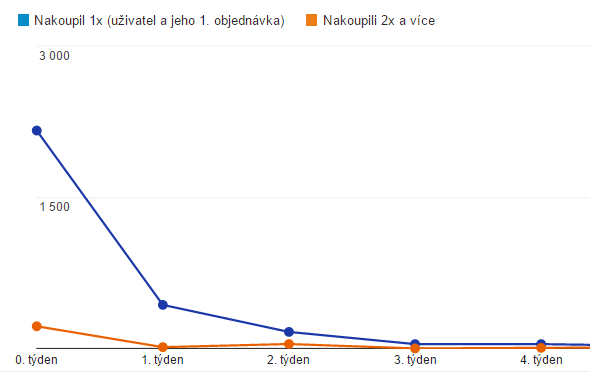 Doba mezi objednávkami u nových a vracejících se zákazníků
