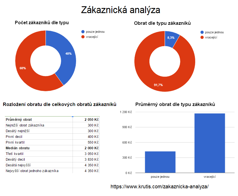 Zákaznická analýza