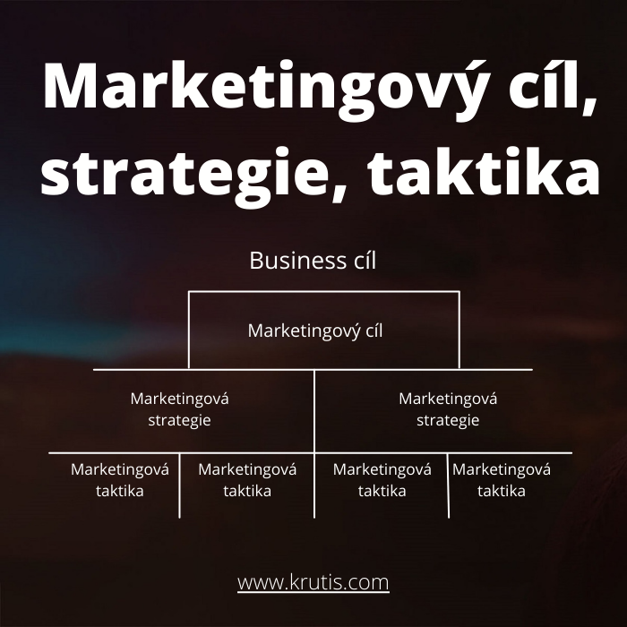 Marketingová strategie vs taktika vs cíl vs plán