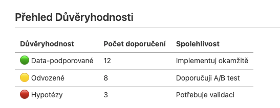 Ukázka: Přehled důvěryhodnosti doporučení ve výstupu analýzy