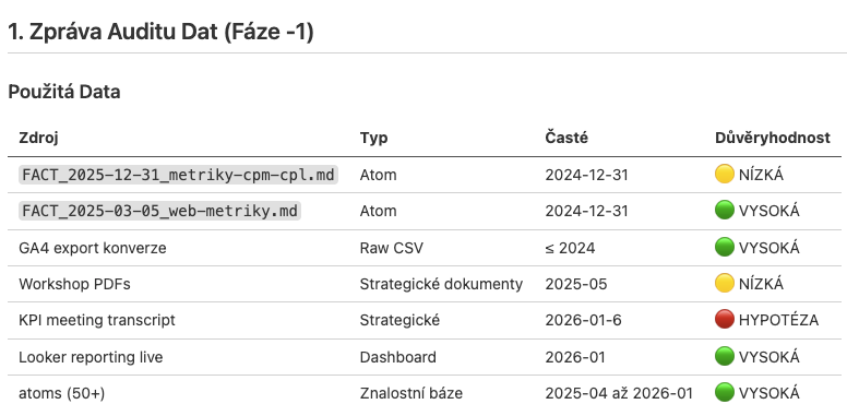 Ukázka: Spolehlivost dat vstupující do analýzy