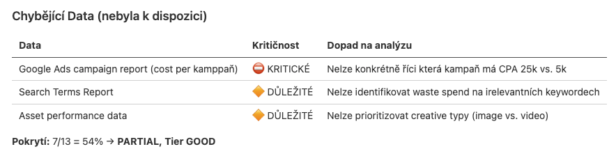 Ukázka: Chybějící data pro analýzu